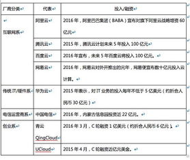 云廠商價格戰升級，阿里、騰訊等巨頭降價預示行業黃昏一戰