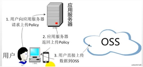 ODPS傳大文件到OSS 管理系統必備技（二） Spring Cloud整合OSS實現文件上傳